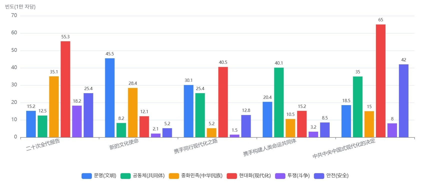 주요 문건별 핵심 담론 키워드 빈도 비교