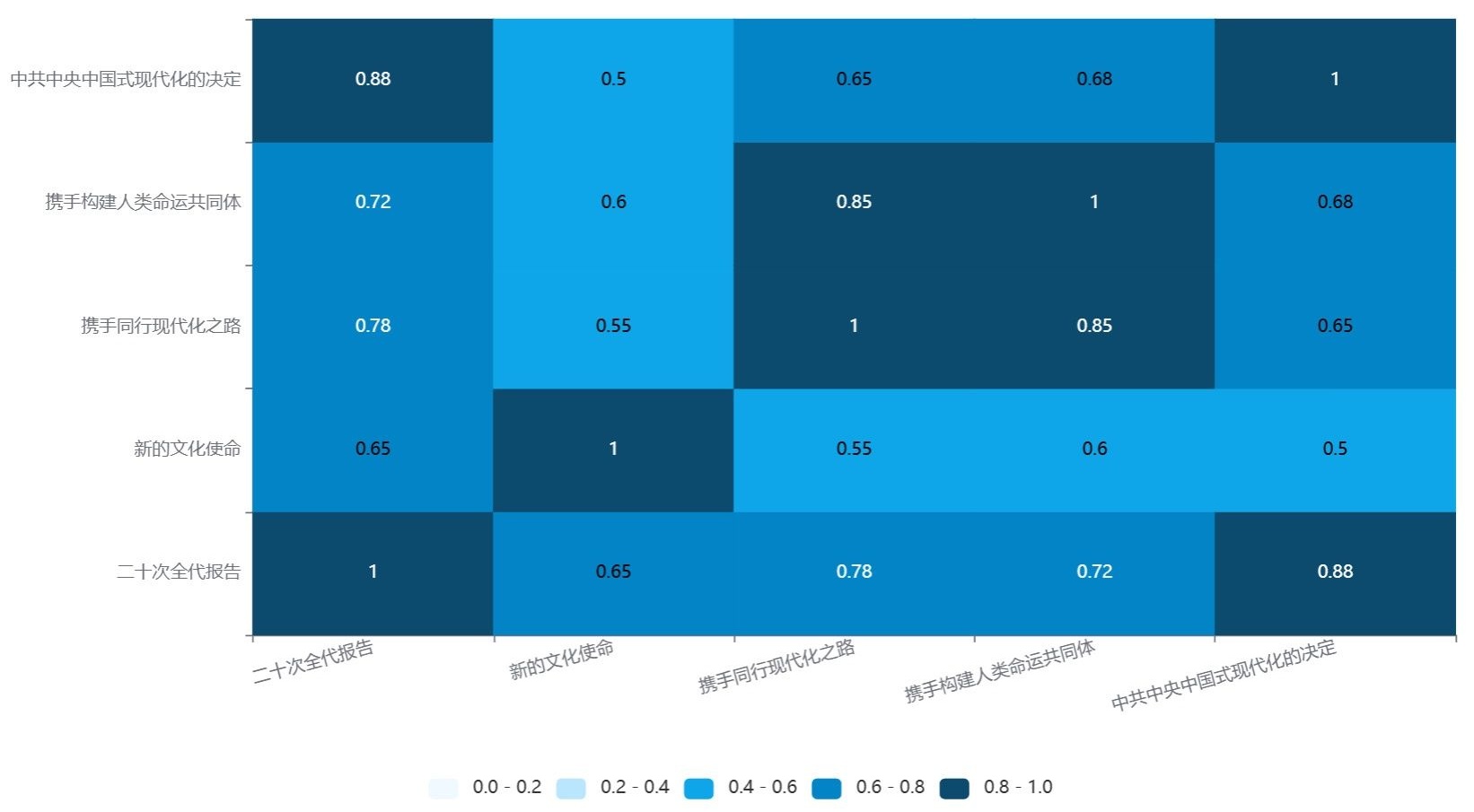 시진핑 문명 담론 텍스트 간 유사도 (Cosine Similarity Heatmap)