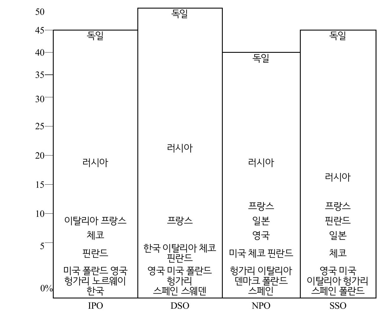 작곡가의 국적에 따른 연주 빈도