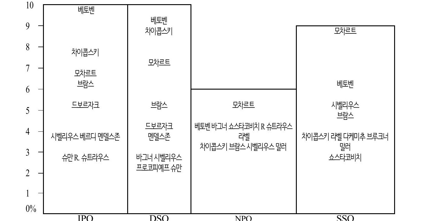 작곡가별 연주 빈도 Top 10