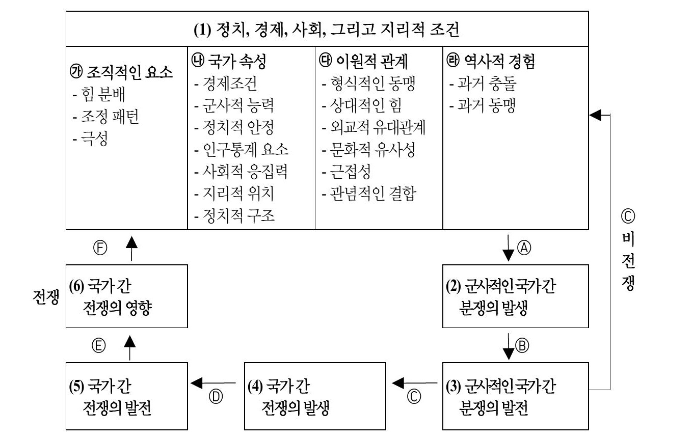 군사적인 분쟁의 원인과 국가 간의 전쟁출처: 스튜어트 A. 브레머, 토마스 R. 쿠샥, 『전쟁의 과정: 과학적 전쟁연구의 진전을 위하여』, 김병열 외 옮김 (서울: 국방대학원 안보문제연구소, 1997), p. 31.
