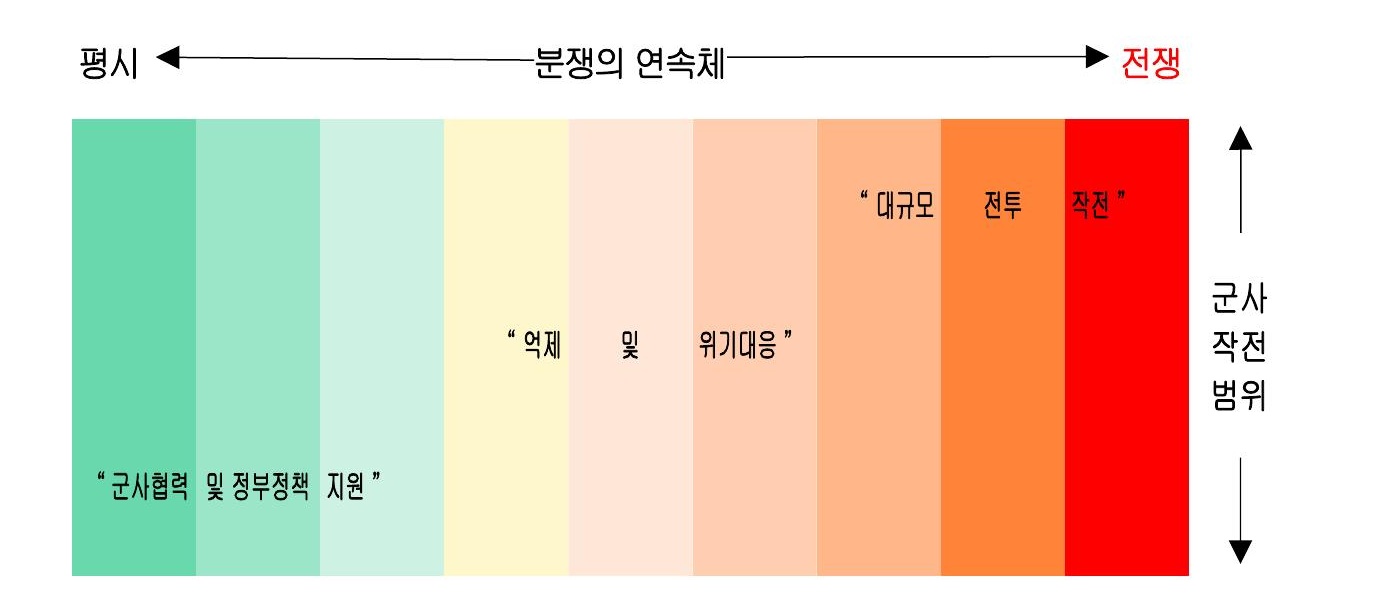 군사작전 범위출처: 육군본부 2021, 1-19.