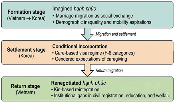 Transnational analytical framework of hạnh phúc