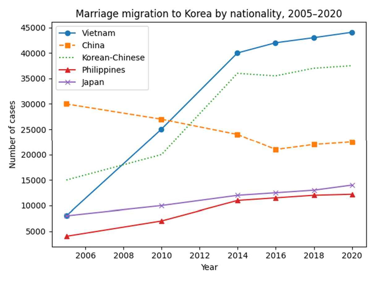 Marriage migration to Korea by nationality, 2005–2020 (number of cases).