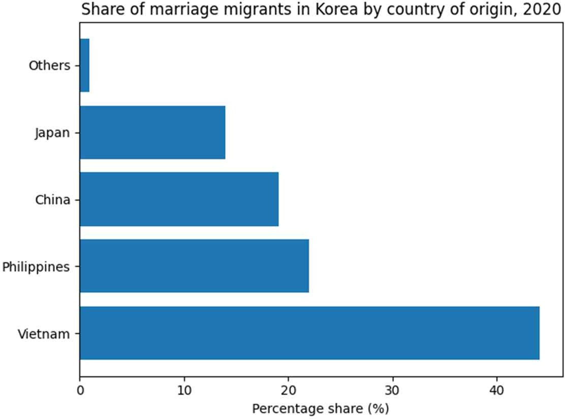 Share of marriage migrants in Korea by country of origin, 2020 (percentage)
